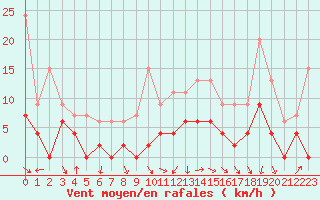 Courbe de la force du vent pour Grenoble/agglo Le Versoud (38)