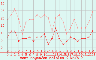 Courbe de la force du vent pour Cannes (06)