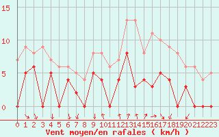 Courbe de la force du vent pour Bourg-Saint-Maurice (73)