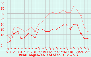 Courbe de la force du vent pour Nevers (58)