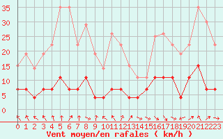 Courbe de la force du vent pour Auxerre (89)