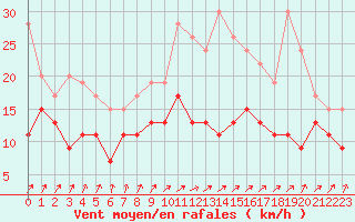 Courbe de la force du vent pour Toussus-le-Noble (78)