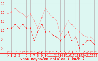 Courbe de la force du vent pour Mont-de-Marsan (40)