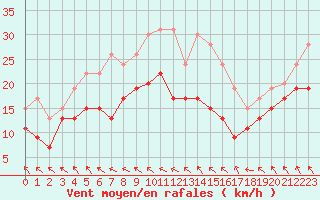 Courbe de la force du vent pour Lyon - Saint-Exupry (69)