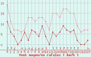 Courbe de la force du vent pour Embrun (05)