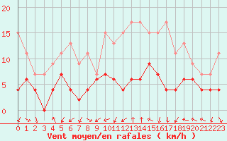 Courbe de la force du vent pour Aubenas - Lanas (07)