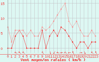 Courbe de la force du vent pour Paray-le-Monial - St-Yan (71)