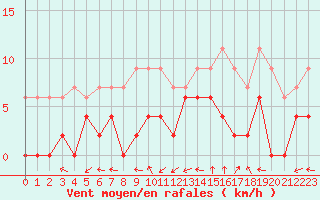 Courbe de la force du vent pour Montauban (82)
