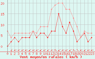 Courbe de la force du vent pour Bergerac (24)