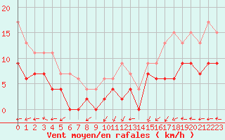 Courbe de la force du vent pour Caen (14)
