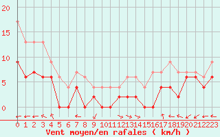 Courbe de la force du vent pour Carpentras (84)