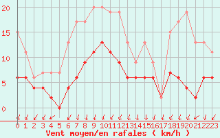 Courbe de la force du vent pour Montlimar (26)