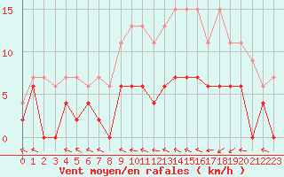 Courbe de la force du vent pour Trappes (78)
