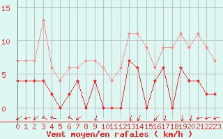 Courbe de la force du vent pour Grenoble/agglo Le Versoud (38)