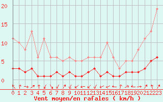 Courbe de la force du vent pour Engins (38)