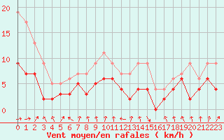 Courbe de la force du vent pour Toulouse-Francazal (31)