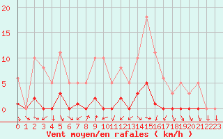 Courbe de la force du vent pour Miribel-les-Echelles (38)