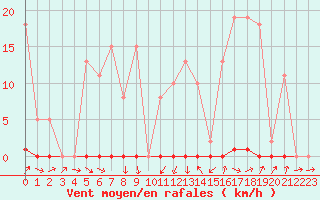 Courbe de la force du vent pour La Beaume (05)