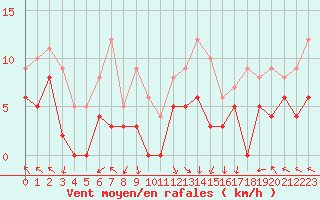 Courbe de la force du vent pour Gourdon (46)