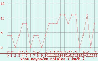 Courbe de la force du vent pour Carpentras (84)