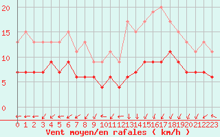 Courbe de la force du vent pour Cherbourg (50)