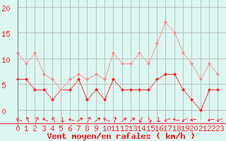 Courbe de la force du vent pour Toulouse-Francazal (31)