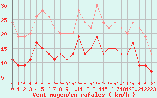 Courbe de la force du vent pour Chteauroux (36)