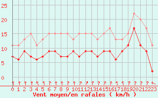 Courbe de la force du vent pour Orly (91)