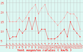 Courbe de la force du vent pour Ajaccio - La Parata (2A)