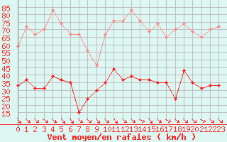 Courbe de la force du vent pour Leucate (11)