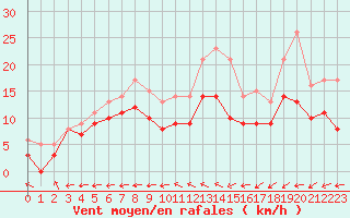 Courbe de la force du vent pour Rochefort Saint-Agnant (17)