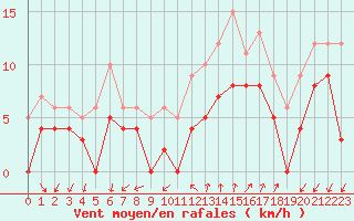 Courbe de la force du vent pour Aubenas - Lanas (07)