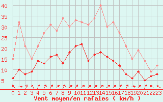 Courbe de la force du vent pour Lons-le-Saunier (39)