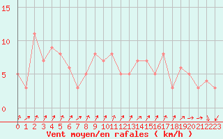 Courbe de la force du vent pour Chteau-Chinon (58)