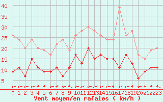 Courbe de la force du vent pour Le Touquet (62)