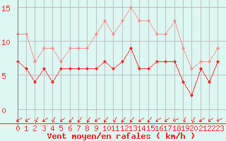 Courbe de la force du vent pour Nmes - Garons (30)