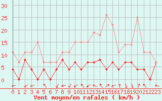 Courbe de la force du vent pour Albi (81)