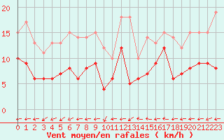 Courbe de la force du vent pour Vannes-Sn (56)
