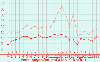 Courbe de la force du vent pour Paray-le-Monial - St-Yan (71)