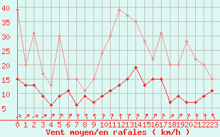 Courbe de la force du vent pour Roissy (95)