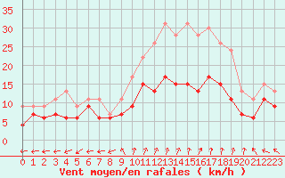 Courbe de la force du vent pour Dole-Tavaux (39)