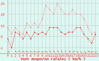 Courbe de la force du vent pour Aurillac (15)