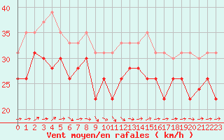 Courbe de la force du vent pour Biscarrosse (40)