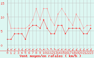 Courbe de la force du vent pour Le Bourget (93)