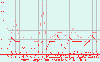 Courbe de la force du vent pour Lyon - Bron (69)