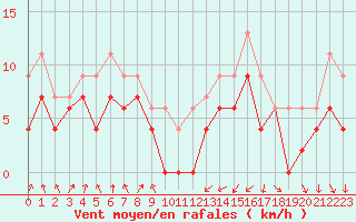 Courbe de la force du vent pour Muret (31)