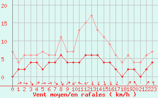 Courbe de la force du vent pour Ble / Mulhouse (68)