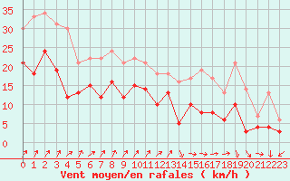 Courbe de la force du vent pour Nancy - Ochey (54)
