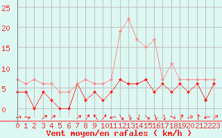 Courbe de la force du vent pour Ble / Mulhouse (68)