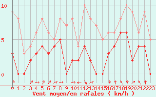 Courbe de la force du vent pour Rouen (76)